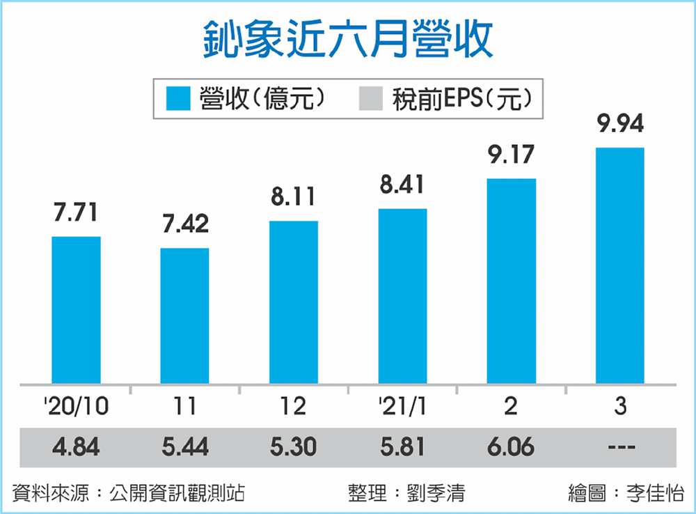 鈊象近六月營收 image