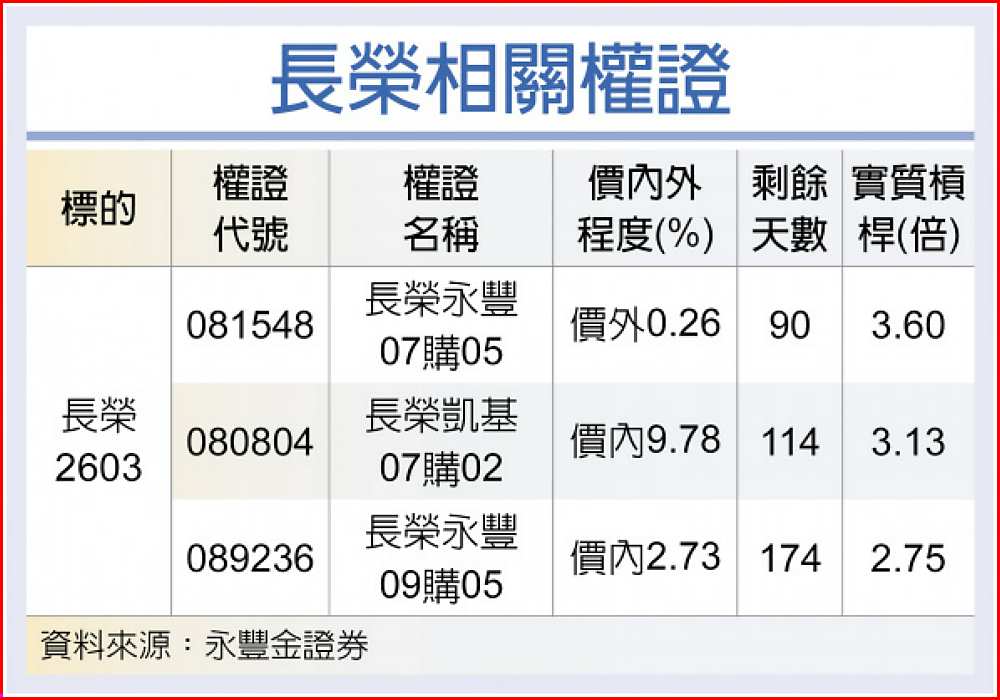 長榮相關權證 image