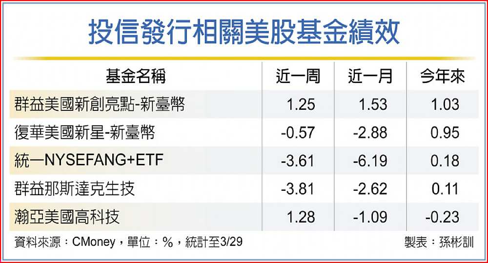 投信發行相關美股基金績效 image