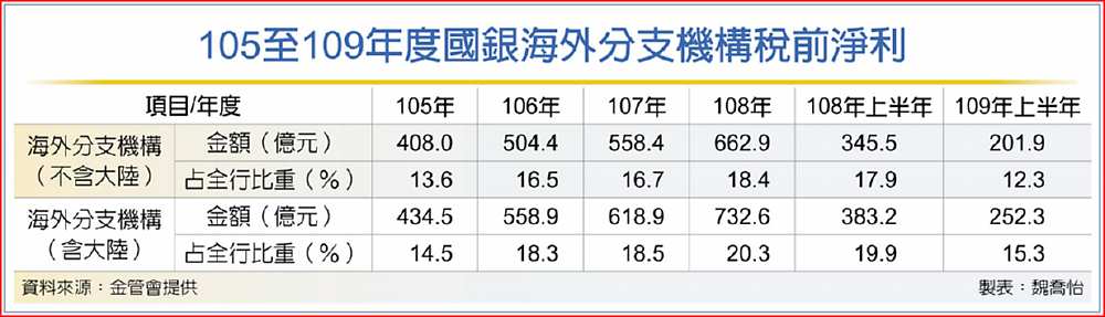 105至109年度國銀海外分支機構稅前淨利 image