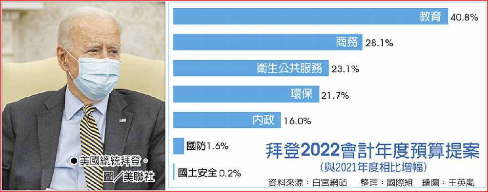 拜登2022會計年度預算提案
 ●美國總統拜登。
圖/美聯社 image