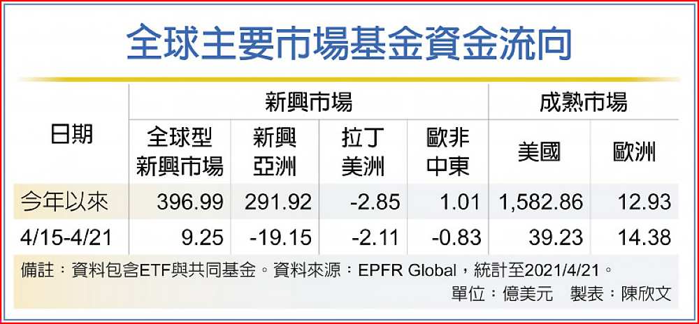 全球主要市場基金資金流向 image