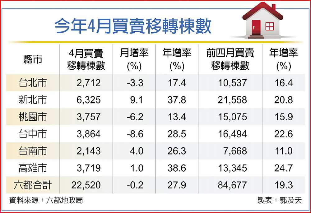 今年4月買賣移轉棟數 image