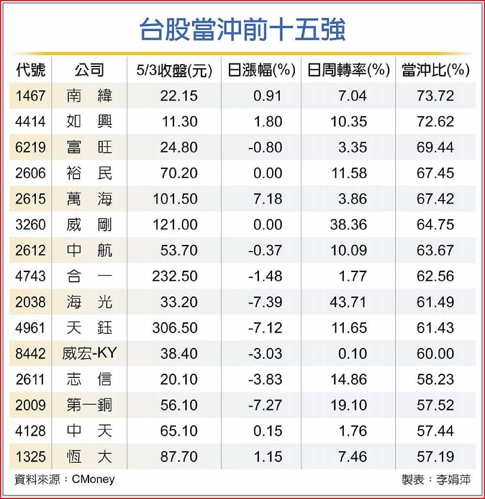 台股當沖前十五強 image