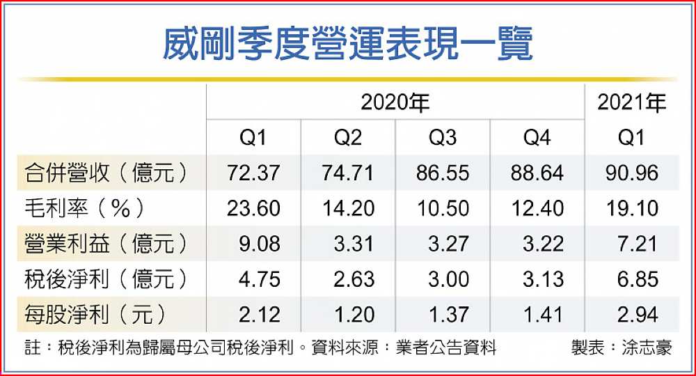 威剛季度營運表現一覽 image