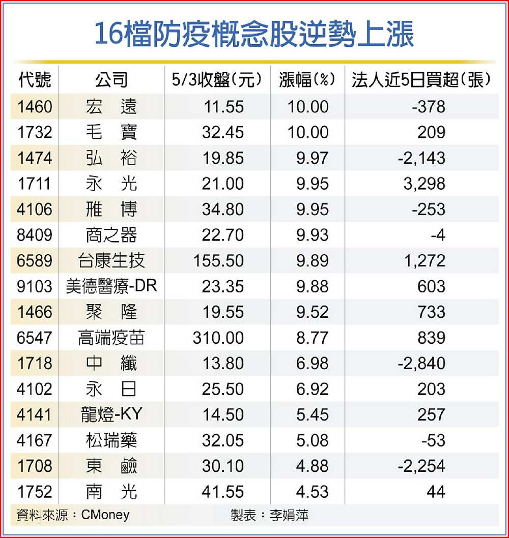 16檔防疫概念股逆勢上漲 image
