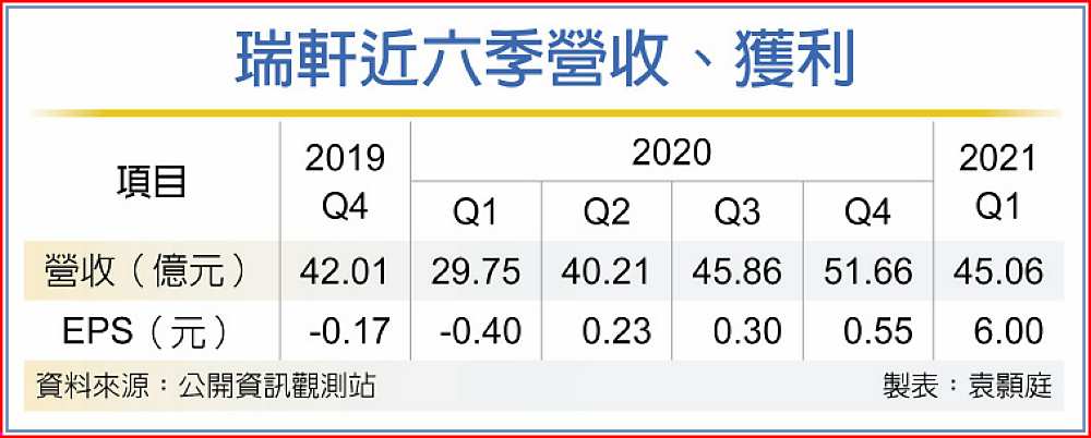 瑞軒近六季營收、獲利 image