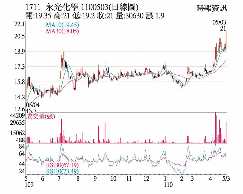 1711 永光化學 1100503(日線圖) image