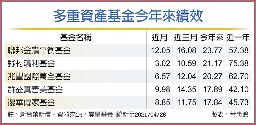 多重資產基金今年來績效 image