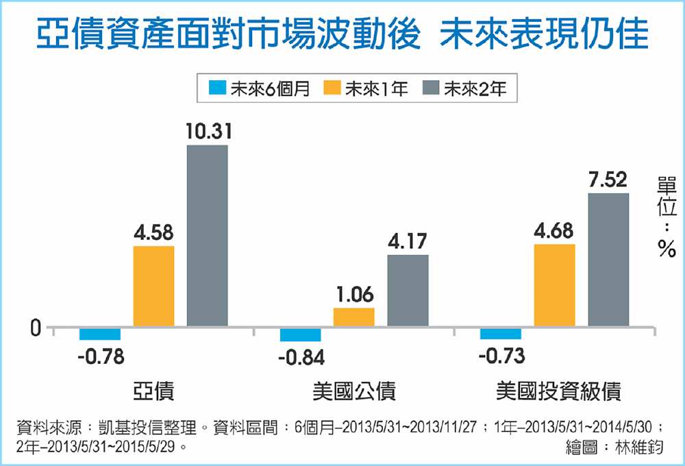 亞債資產面對市場波動後,未來表現仍佳 image