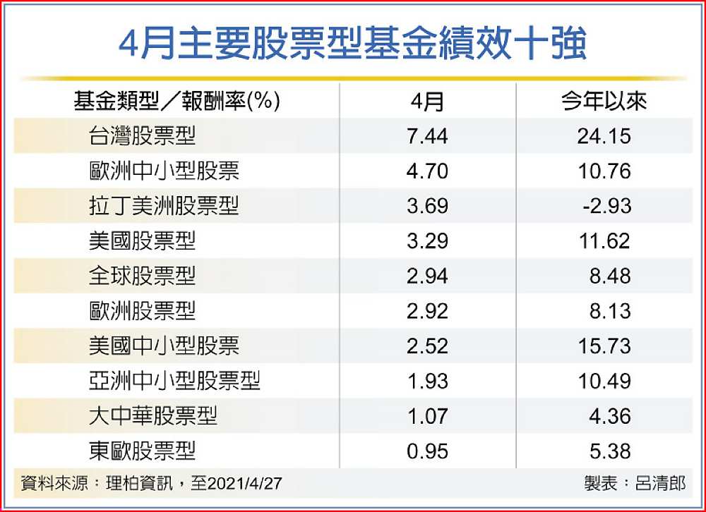4月主要股票型基金績效十強 image