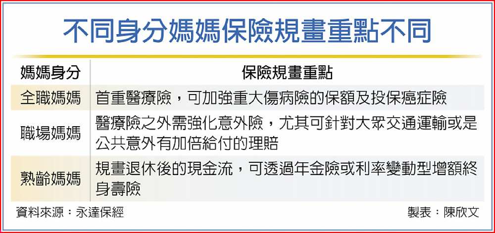 不同身分媽媽保險規畫重點不同 image