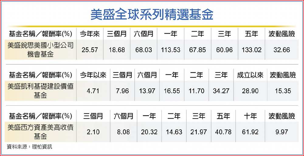 美盛全球系列精選基金 image