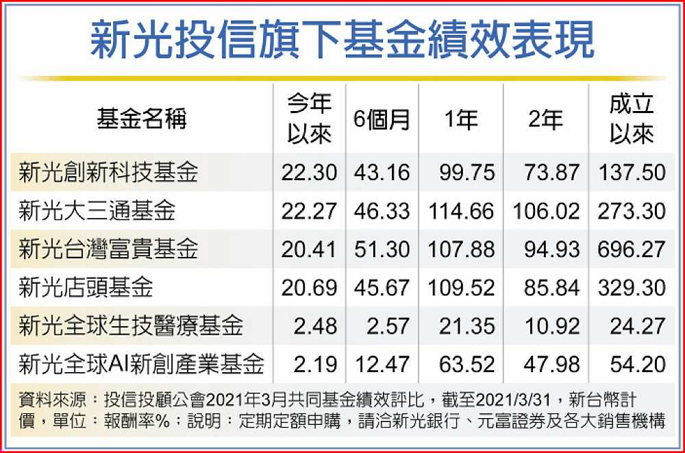 新光投信旗下基金績效表現 image