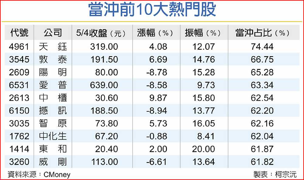 當沖前10大熱門股 image