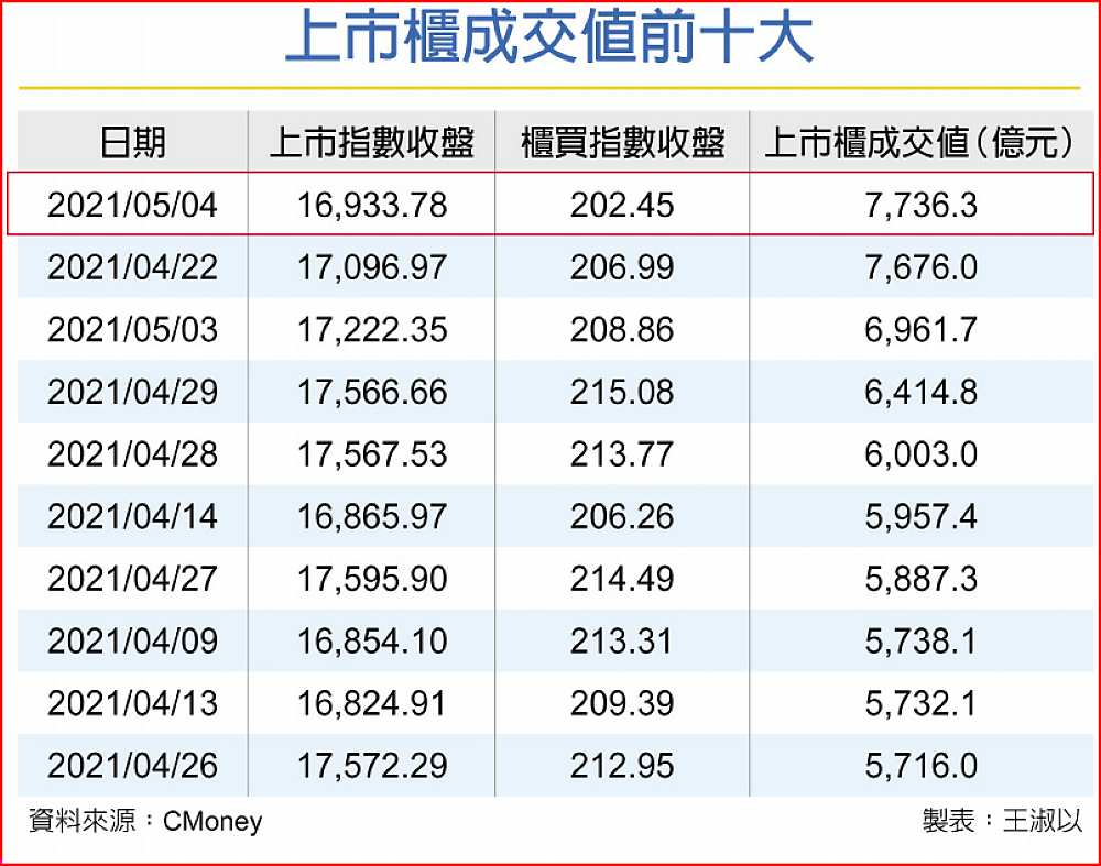 上市櫃成交值前十大 image