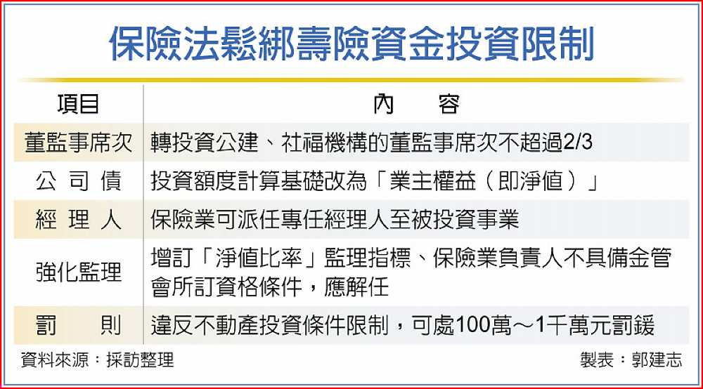 保險法鬆綁壽險資金投資限制 image