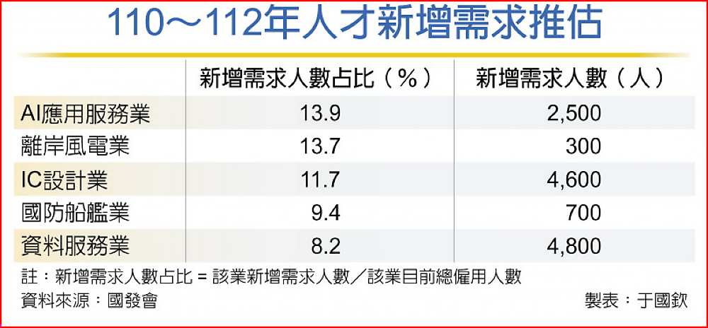 110~112年人才新增需求推估 image