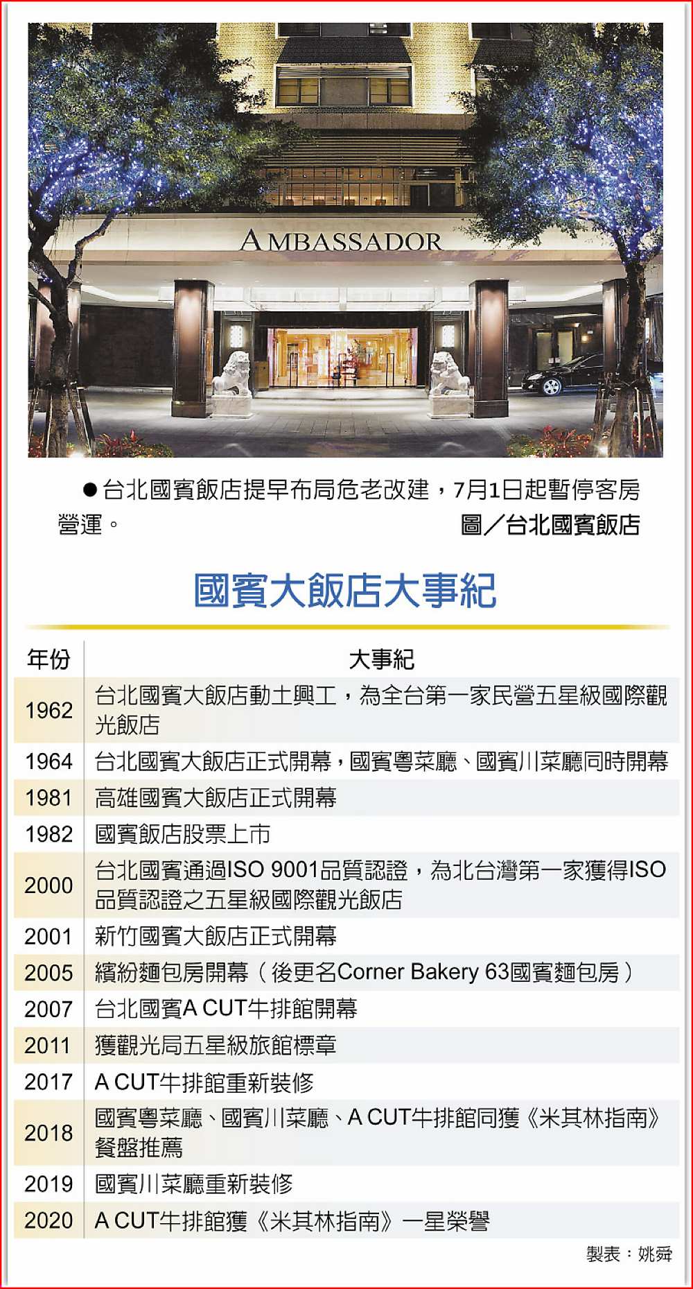 國賓大飯店大事紀
 ●台北國賓飯店提早布局危老改建,7月1日起暫停客房營運。圖/台北國賓飯店 image