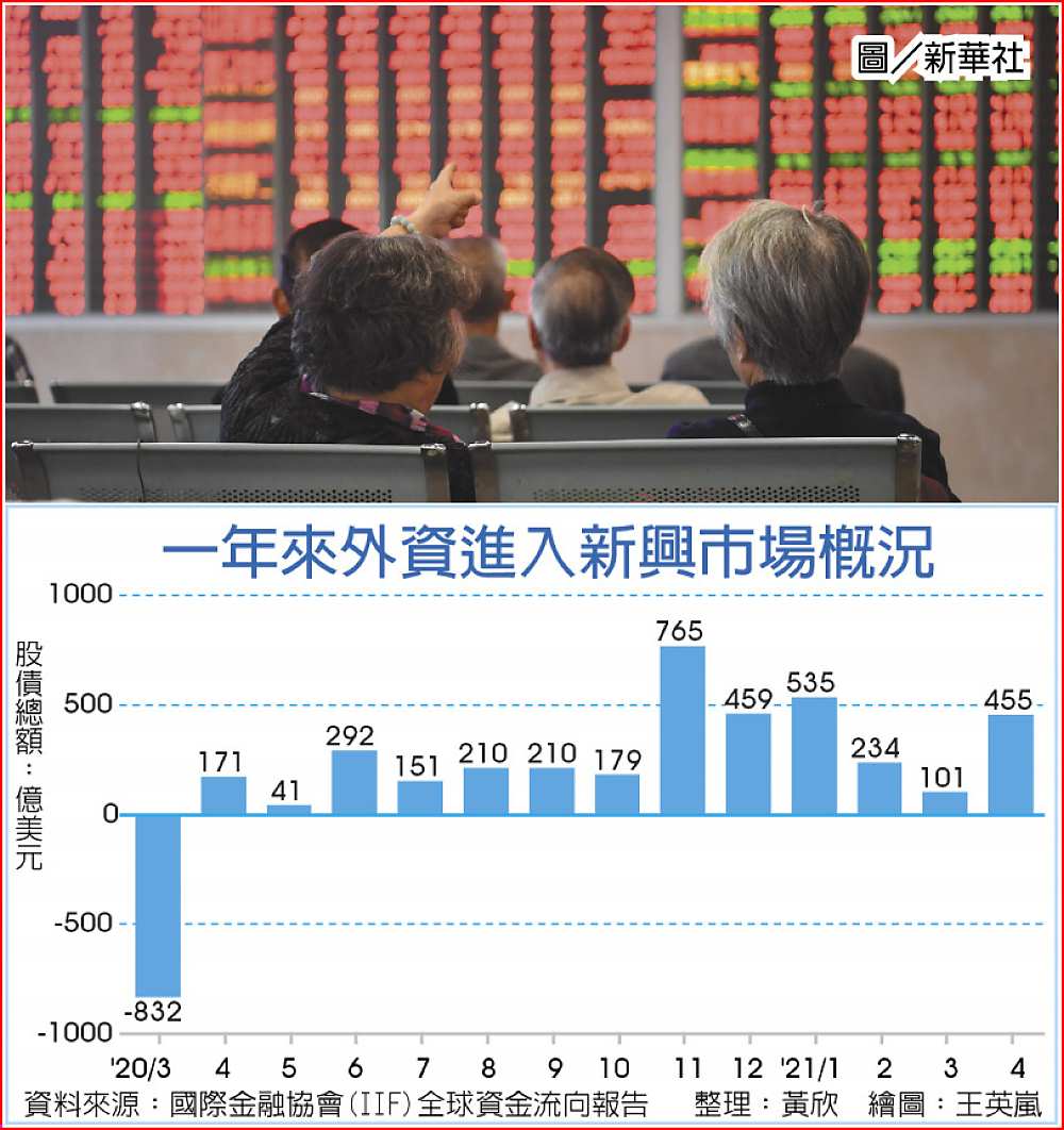 一年來外資進入新興市場概況 image