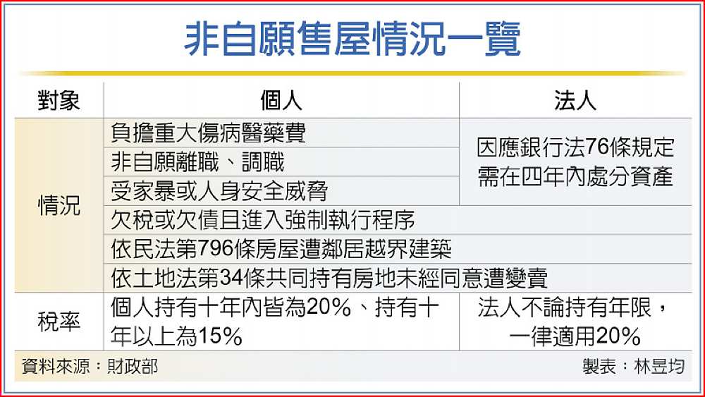 非自願售屋情況一覽 image