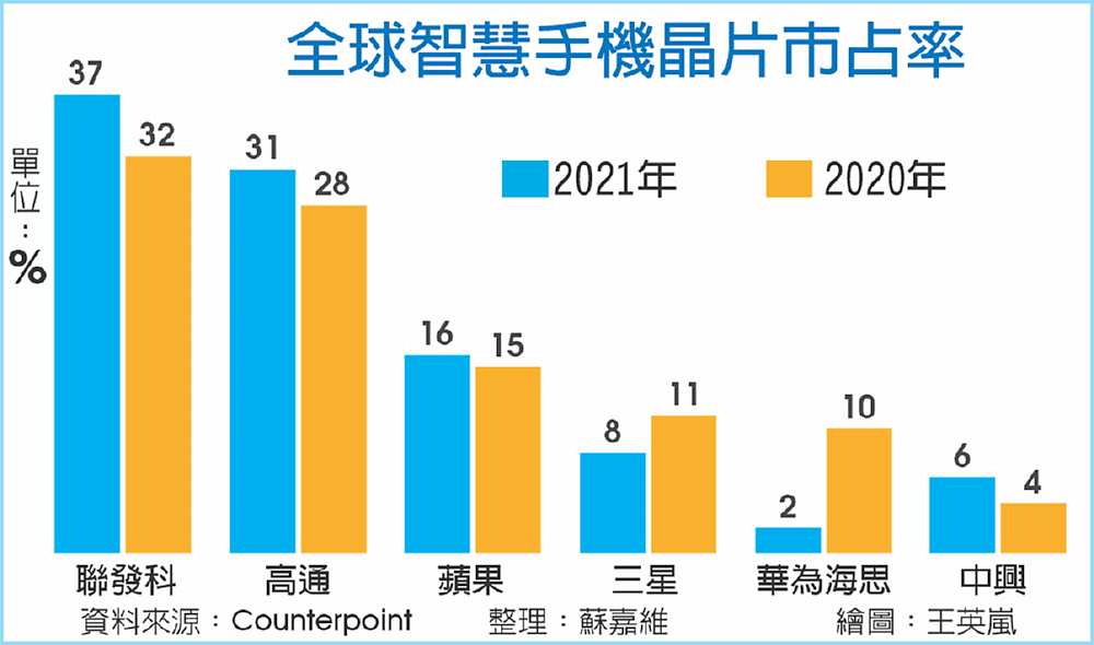 全球智慧手機晶片市占率 image