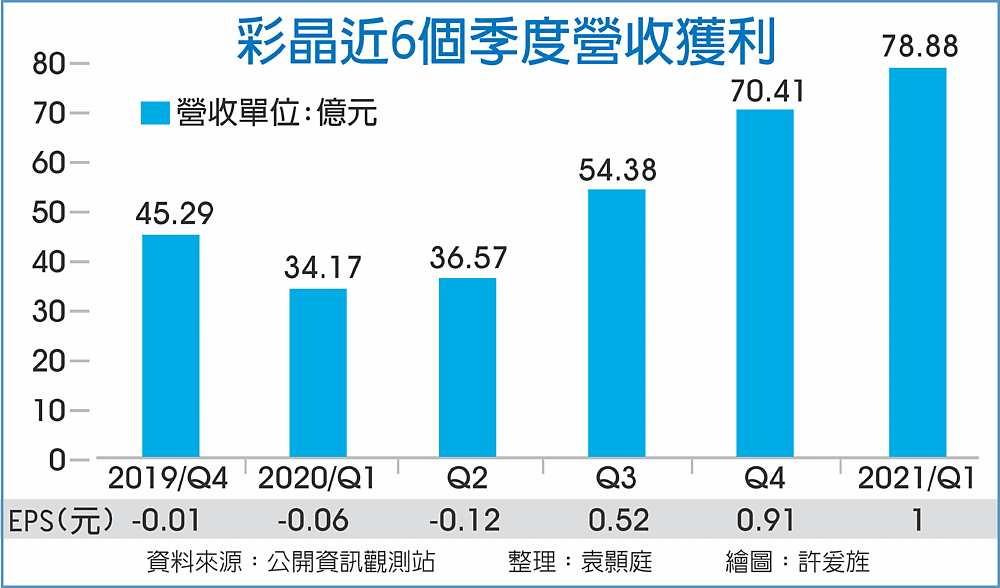 彩晶近6季度營收獲利 image