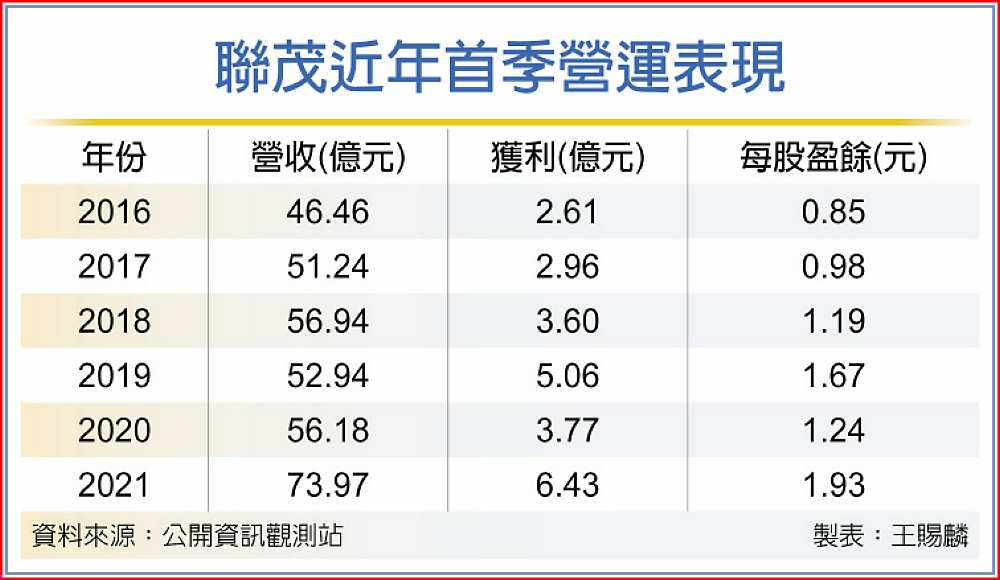 聯茂近年首季營運表現 image