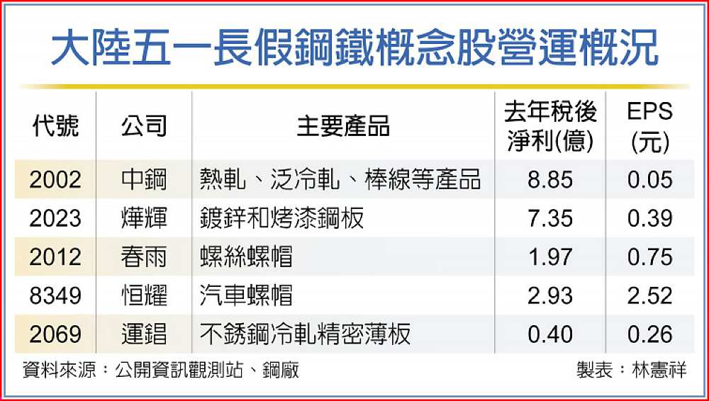 大陸五一長假鋼鐵概念股營運概況 image