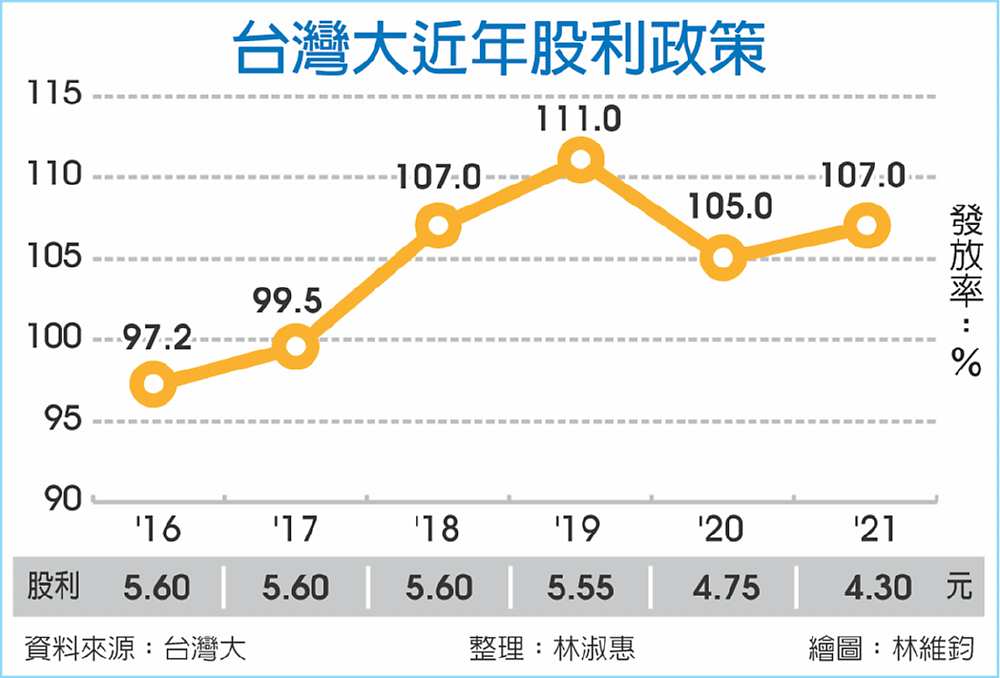 台灣大近年股利政策 image