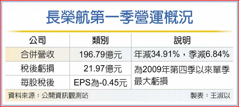 長榮航第一季營運概況 image
