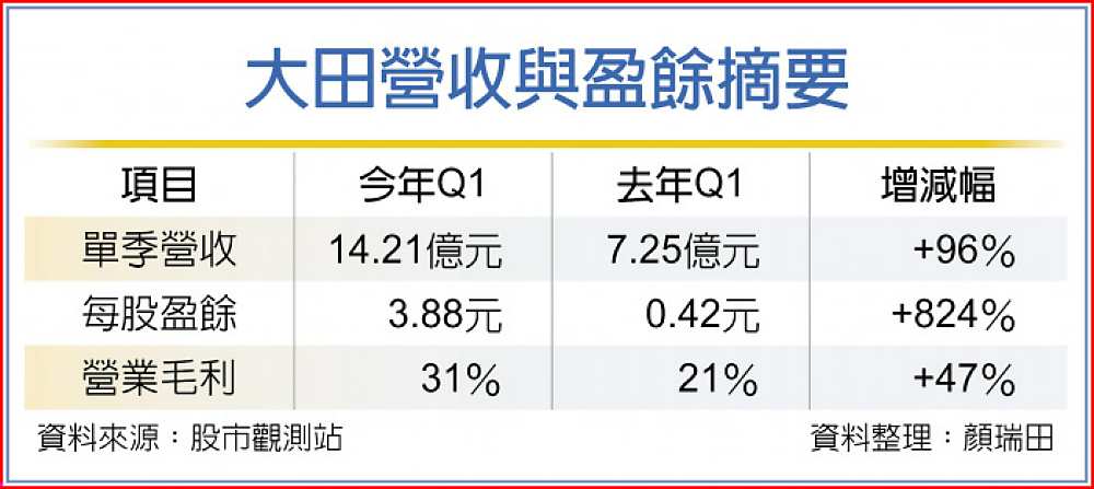 大田營收與盈餘摘要 image
