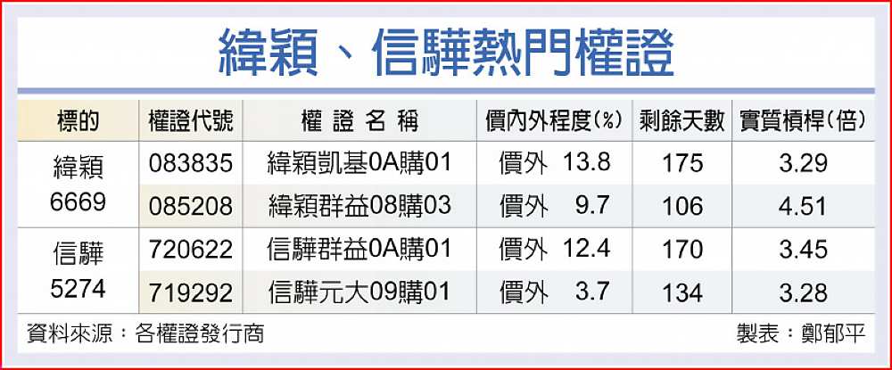 緯穎、信驊熱門權證 image