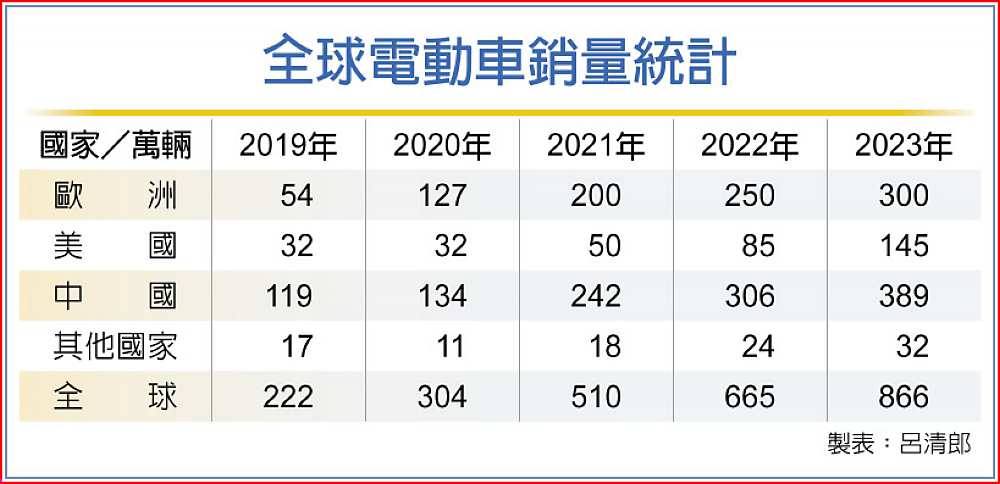 全球電動車銷量統計 image