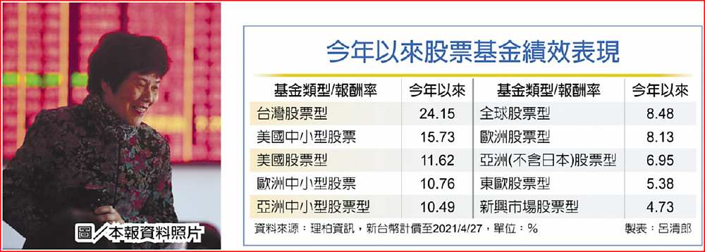 今年以來股票基金績效表現 image