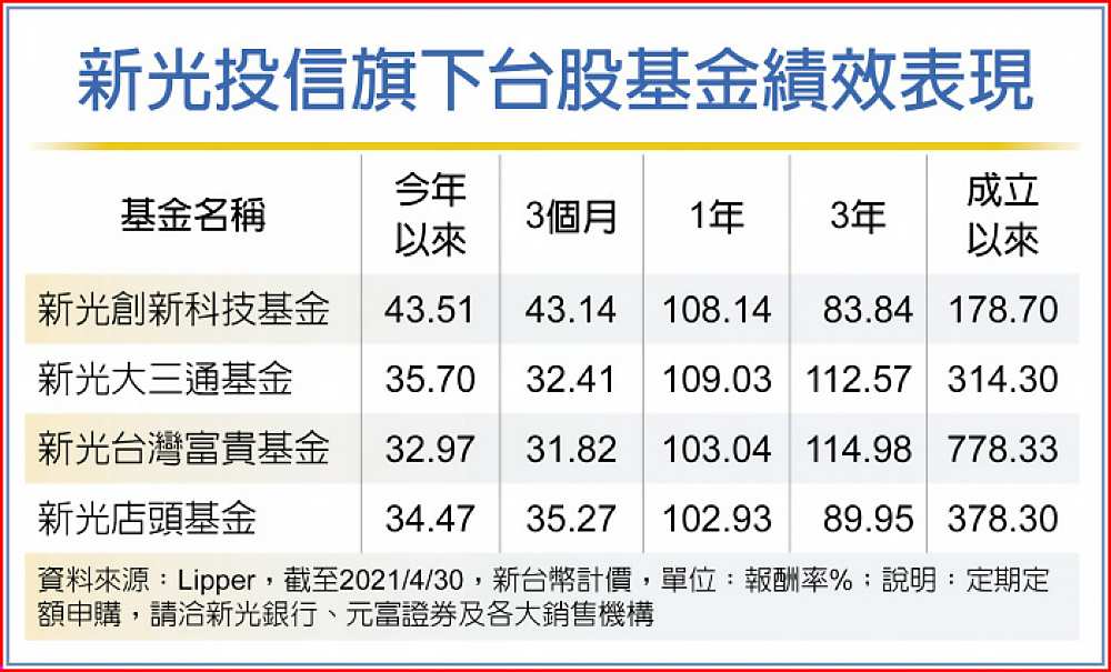 新光投信旗下台股基金績效表現 image