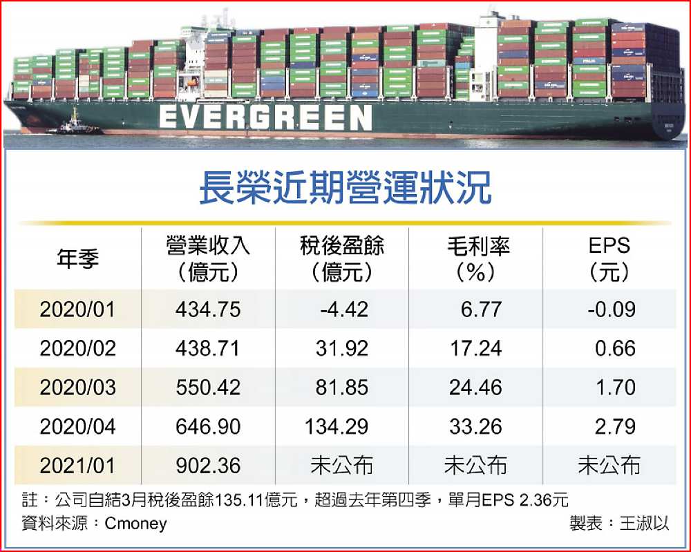 長榮近期營運狀況 image