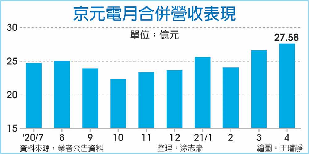 京元電月合併營收表現 image