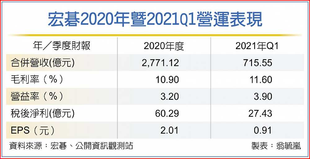 宏碁2020年暨2021Q1營運表現 image
