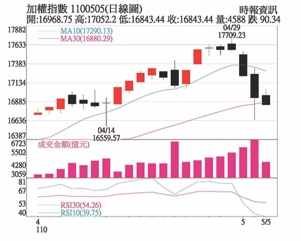 加權指數日線圖 image