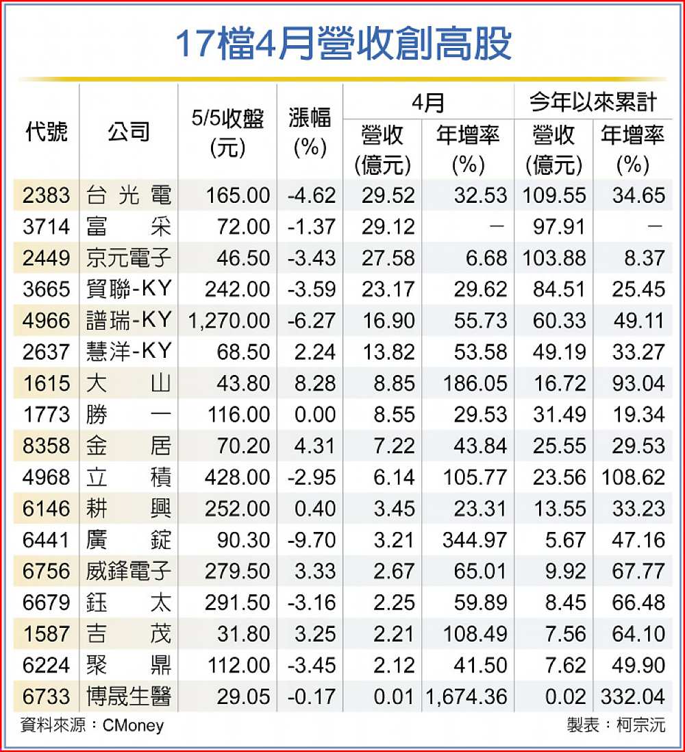 17檔4月營收創高股 image