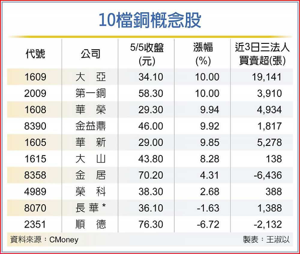 10檔銅概念股 image