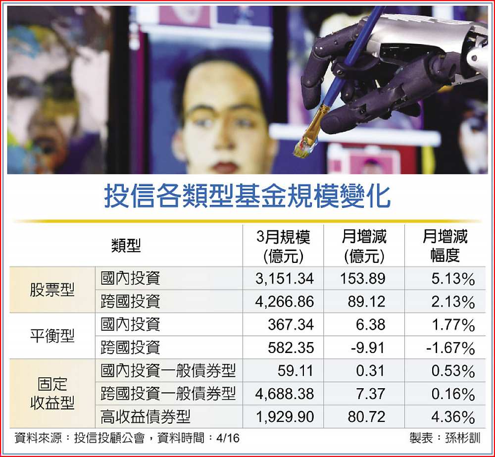 投信各類型基金規模變化 image