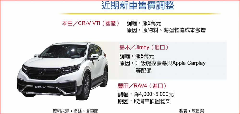 近期新車售價調整 image