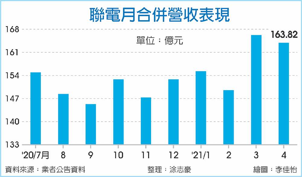 聯電月合併營收表現 image