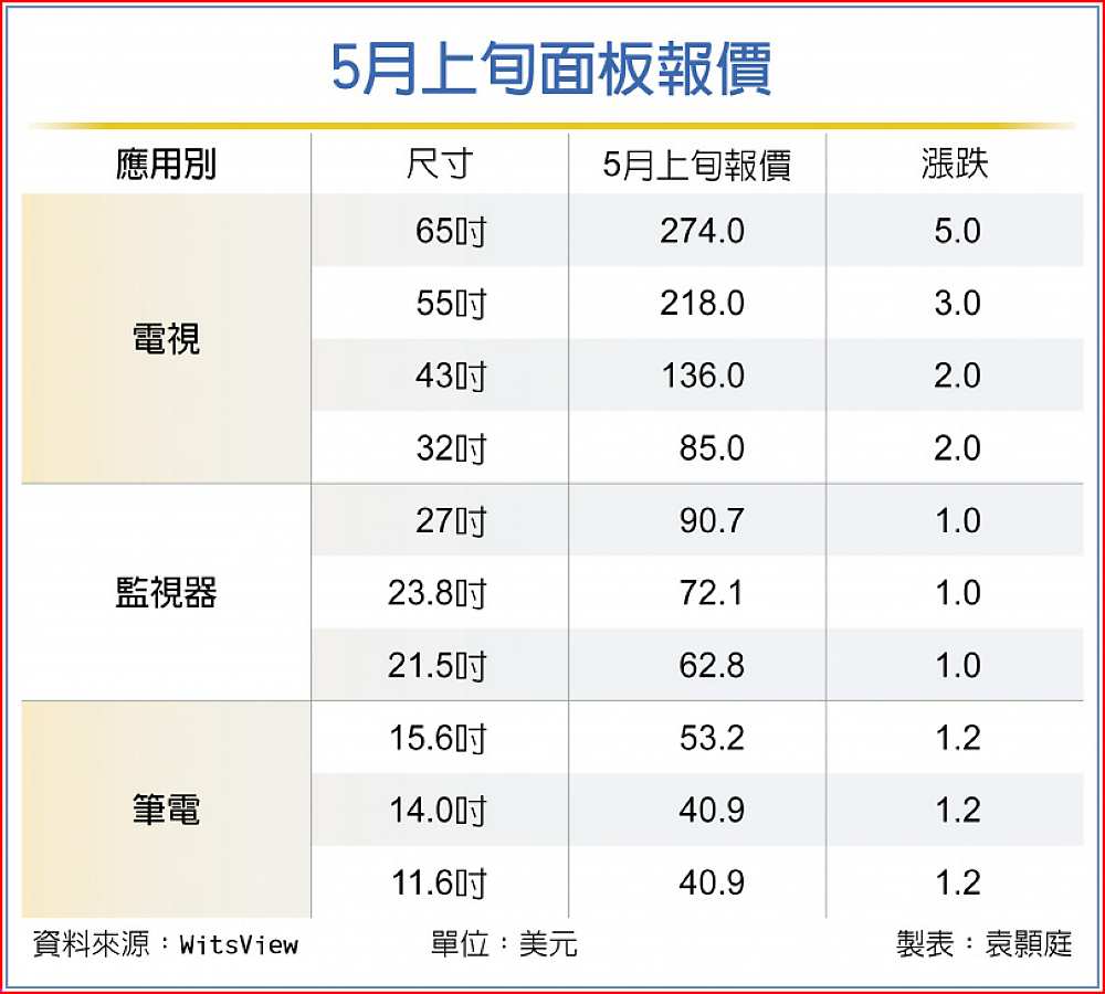 5月上旬面板報價 image