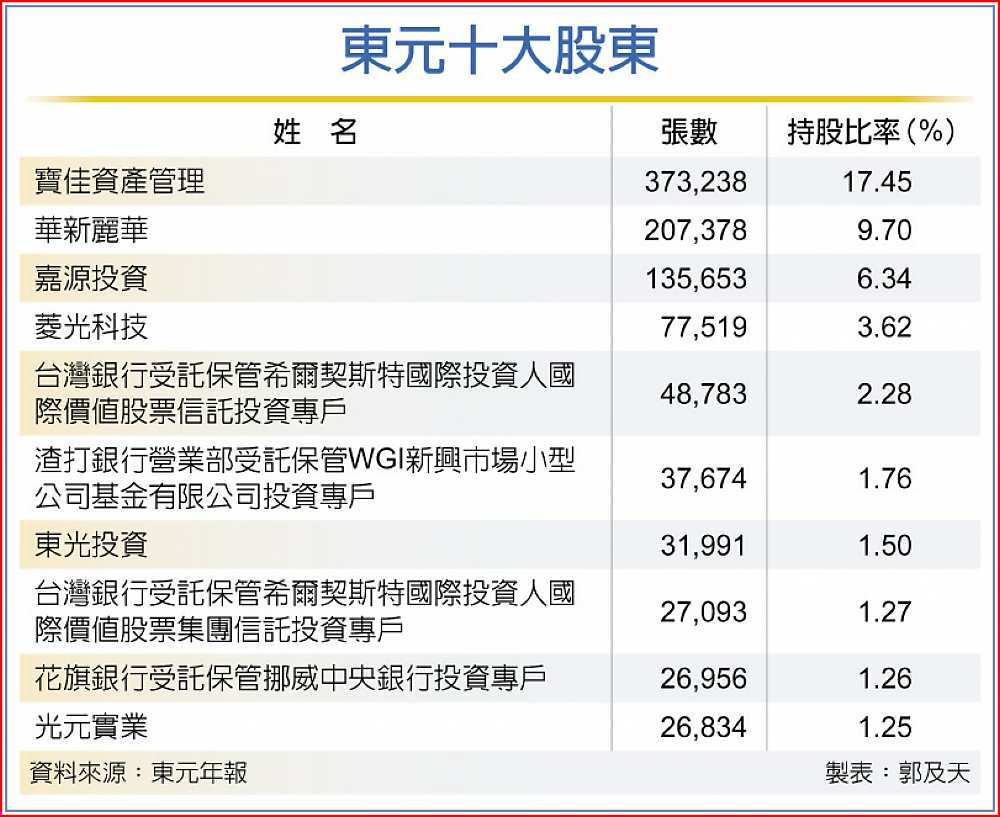 東元十大股東 image