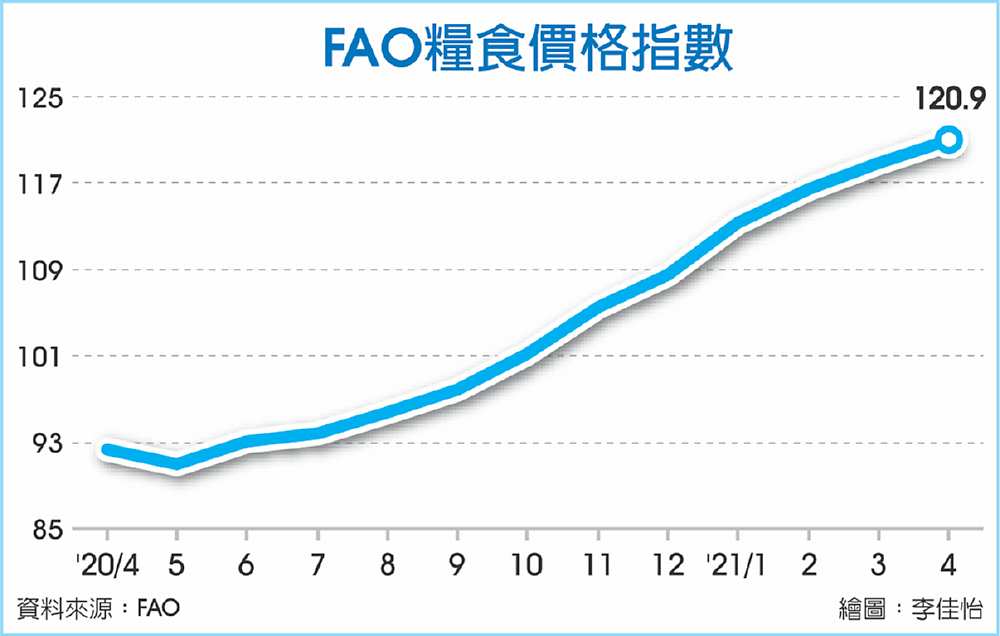 FAO糧食價格指數 image
