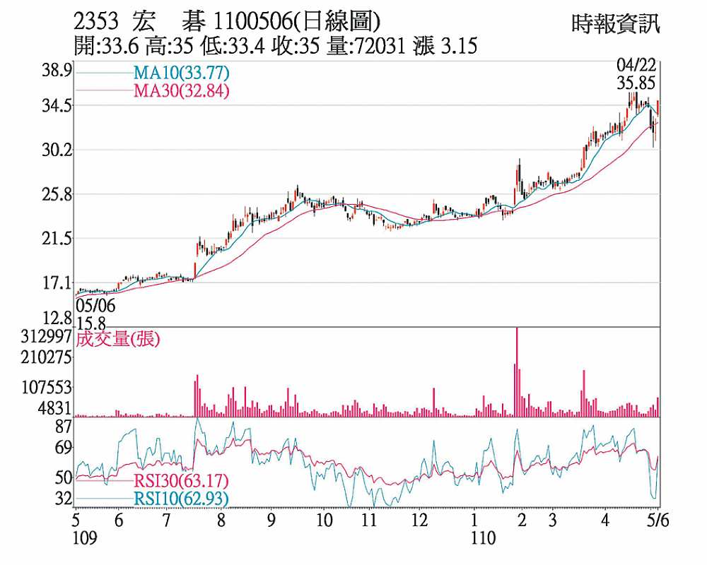 宏碁日線圖 image