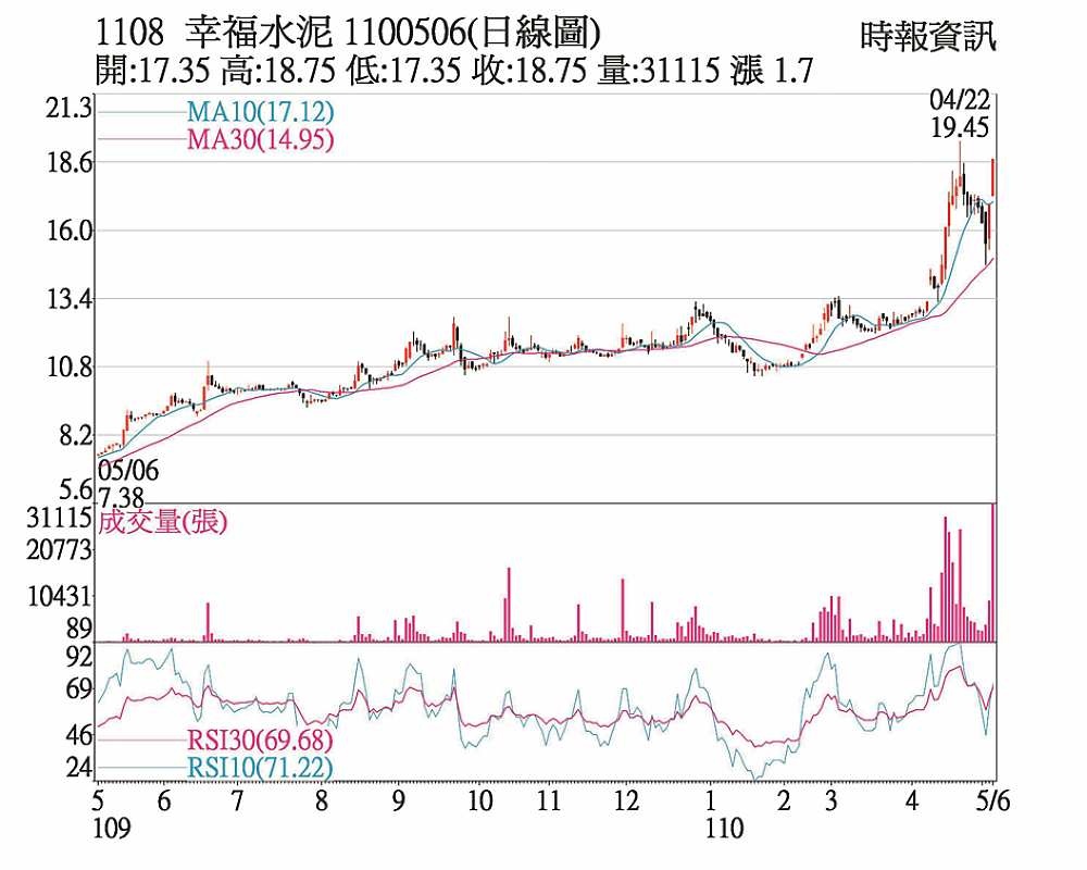 1108 幸福水泥 1100506(日線圖) image